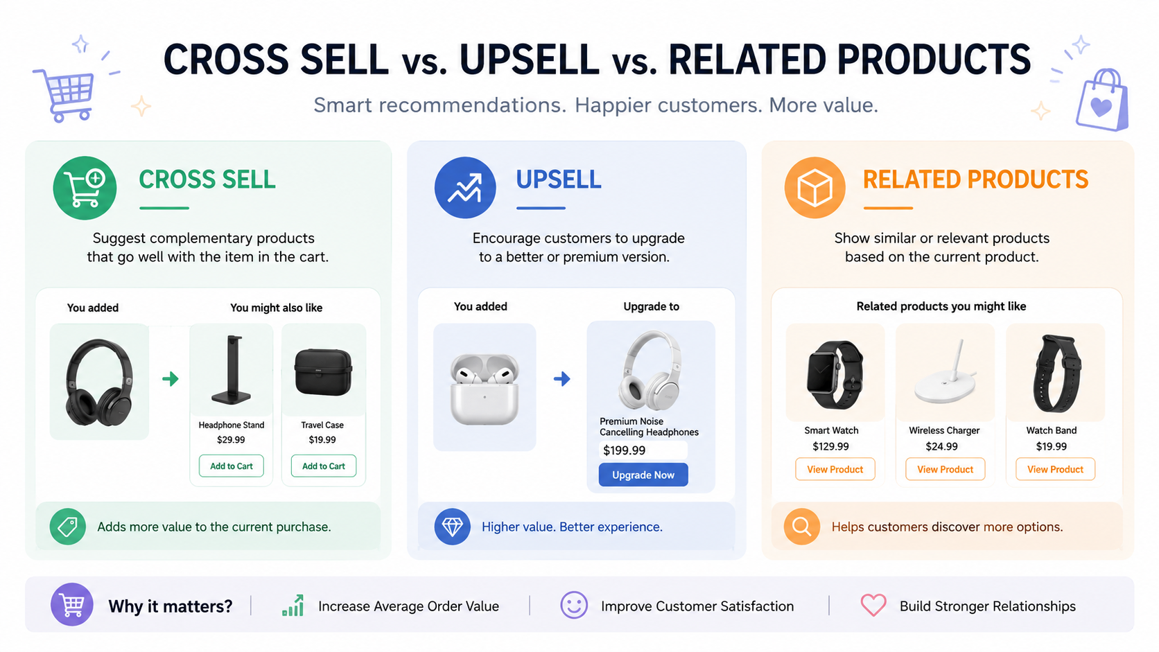 Cross sell vs Upsell vs Related Products